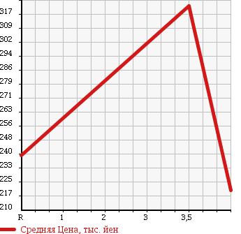 Аукционная статистика: График изменения цены TOYOTA Тойота  MARK II Марк 2  2000 2500 JZX110 GRANDE IR-V в зависимости от аукционных оценок