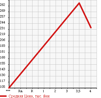 Аукционная статистика: График изменения цены TOYOTA Тойота  MARK II Марк 2  2001 2500 JZX110 GRANDE IR-V в зависимости от аукционных оценок