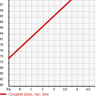 Аукционная статистика: График изменения цены TOYOTA Тойота  MARK II Марк 2  2004 2500 JZX110 GRANDE LTD NAVIGATION P в зависимости от аукционных оценок