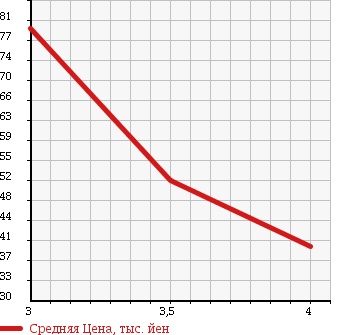 Аукционная статистика: График изменения цены TOYOTA Тойота  MARK II Марк 2  2003 2500 JZX110 GRANDE REGALIA в зависимости от аукционных оценок