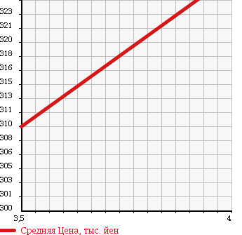 Аукционная статистика: График изменения цены TOYOTA Тойота  MARK II Марк 2  2002 2500 JZX110 IR-V FORTUNA YAMAHA POWER в зависимости от аукционных оценок