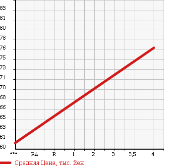 Аукционная статистика: График изменения цены TOYOTA Тойота  MARK II Марк 2  2001 2500 JZX110 UNKNOWN в зависимости от аукционных оценок