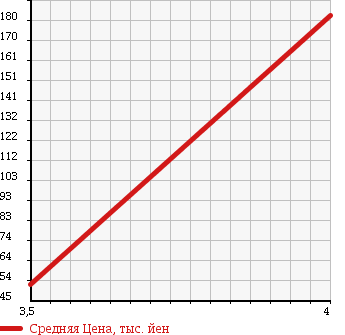 Аукционная статистика: График изменения цены TOYOTA Тойота  MARK II Марк 2  2000 2500 JZX110 iR-S в зависимости от аукционных оценок