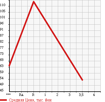 Аукционная статистика: График изменения цены TOYOTA Тойота  MARK II Марк 2  2002 2500 JZX110 iR-S в зависимости от аукционных оценок