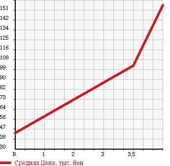 Аукционная статистика: График изменения цены TOYOTA Тойота  MARK II Марк 2  2003 2500 JZX110 iR-S в зависимости от аукционных оценок