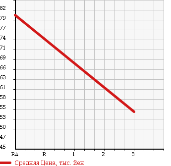 Аукционная статистика: График изменения цены TOYOTA Тойота  MARK II Марк 2  1997 3000 JZX101 GRANDE G в зависимости от аукционных оценок