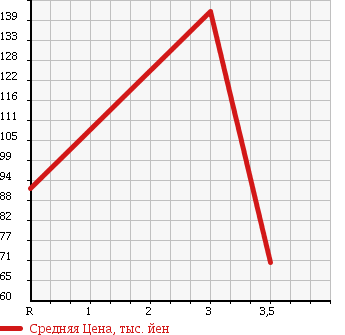 Аукционная статистика: График изменения цены TOYOTA Тойота  MARK II Марк 2  1988 в зависимости от аукционных оценок