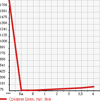 Аукционная статистика: График изменения цены TOYOTA Тойота  MARK II Марк 2  1989 в зависимости от аукционных оценок