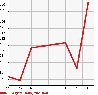 Аукционная статистика: График изменения цены TOYOTA Тойота  MARK II Марк 2  1996 в зависимости от аукционных оценок