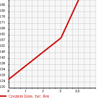 Аукционная статистика: График изменения цены TOYOTA Тойота  LITE ACE WAGON Лит Айс Вагон  1994 1480 KM51 в зависимости от аукционных оценок