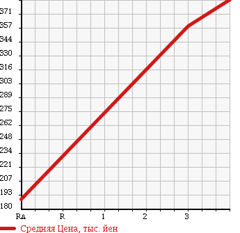 Аукционная статистика: График изменения цены TOYOTA Тойота  LITE ACE WAGON Лит Айс Вагон  2011 1490 S402M в зависимости от аукционных оценок