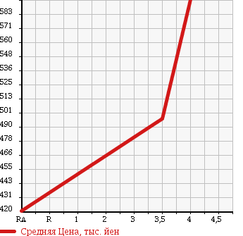 Аукционная статистика: График изменения цены TOYOTA Тойота  LITE ACE WAGON Лит Айс Вагон  2013 1490 S402M GL в зависимости от аукционных оценок
