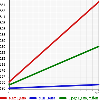 Аукционная статистика: График изменения цены TOYOTA Тойота  LITE ACE WAGON Лит Айс Вагон  2009 1500 S402M DX в зависимости от аукционных оценок
