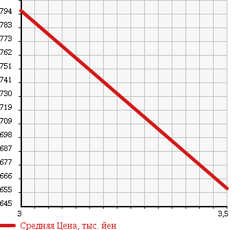 Аукционная статистика: График изменения цены TOYOTA Тойота  LITE ACE WAGON Лит Айс Вагон  2014 1500 S412M DX в зависимости от аукционных оценок