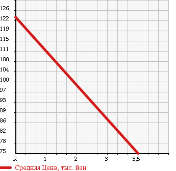Аукционная статистика: График изменения цены TOYOTA Тойота  LITE ACE WAGON Лит Айс Вагон  2000 1800 KM70 в зависимости от аукционных оценок