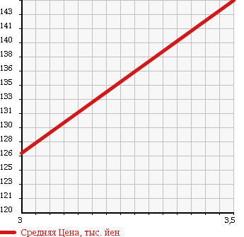 Аукционная статистика: График изменения цены TOYOTA Тойота  LITE ACE WAGON Лит Айс Вагон  2002 1800 KM70 DX в зависимости от аукционных оценок
