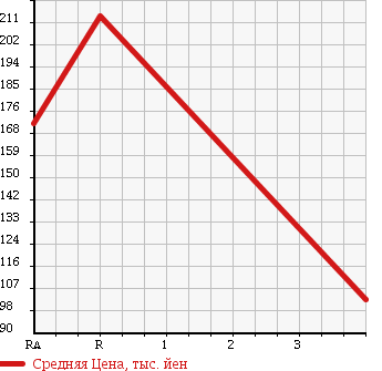 Аукционная статистика: График изменения цены TOYOTA Тойота  LITE ACE WAGON Лит Айс Вагон  2006 1800 KR42V в зависимости от аукционных оценок