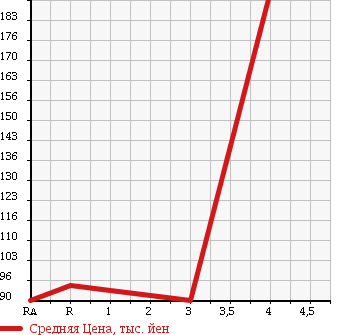 Аукционная статистика: График изменения цены TOYOTA Тойота  LITE ACE WAGON Лит Айс Вагон  2003 1800 KR42V DX в зависимости от аукционных оценок