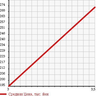 Аукционная статистика: График изменения цены TOYOTA Тойота  LITE ACE WAGON Лит Айс Вагон  1995 1800 YM60 4WD в зависимости от аукционных оценок