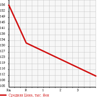 Аукционная статистика: График изменения цены TOYOTA Тойота  LITE ACE WAGON Лит Айс Вагон  1995 2200 CR22G в зависимости от аукционных оценок