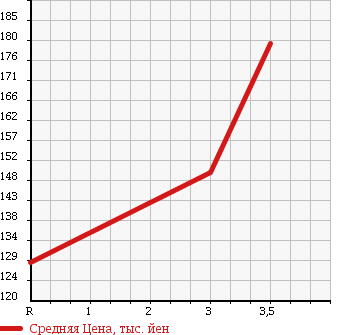 Аукционная статистика: График изменения цены TOYOTA Тойота  LITE ACE WAGON Лит Айс Вагон  1996 2200 CR31G 4WD в зависимости от аукционных оценок