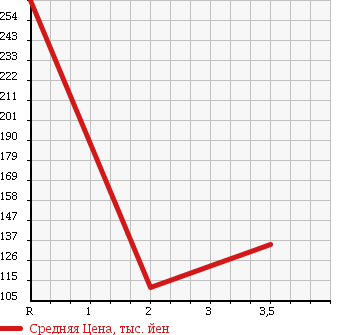 Аукционная статистика: График изменения цены TOYOTA Тойота  LITE ACE WAGON Лит Айс Вагон  1987 в зависимости от аукционных оценок