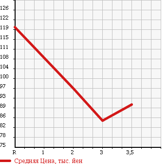 Аукционная статистика: График изменения цены TOYOTA LITE ACE WAGON 1990 KM51 в зависимости от аукционных оценок