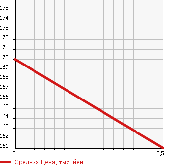 Аукционная статистика: График изменения цены TOYOTA LITE ACE WAGON 1992 CM51 в зависимости от аукционных оценок