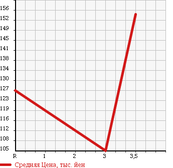 Аукционная статистика: График изменения цены TOYOTA LITE ACE WAGON 1992 KM51 в зависимости от аукционных оценок
