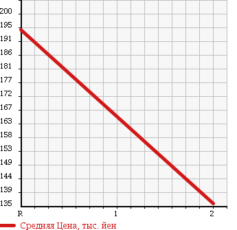 Аукционная статистика: График изменения цены TOYOTA LITE ACE WAGON 1992 YM60 в зависимости от аукционных оценок