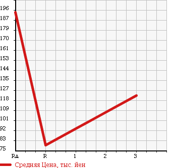 Аукционная статистика: График изменения цены TOYOTA LITE ACE WAGON 1993 CR30G в зависимости от аукционных оценок