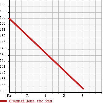 Аукционная статистика: График изменения цены TOYOTA LITE ACE WAGON 1993 CR36V в зависимости от аукционных оценок