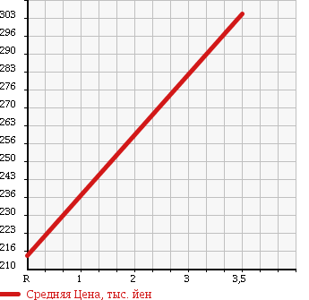 Аукционная статистика: График изменения цены TOYOTA LITE ACE WAGON 1993 YM60 в зависимости от аукционных оценок