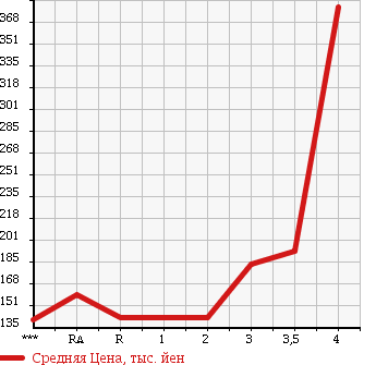 Аукционная статистика: График изменения цены TOYOTA Тойота  LITE ACE WAGON Лит Айс Вагон  1994 в зависимости от аукционных оценок