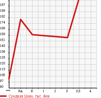 Аукционная статистика: График изменения цены TOYOTA Тойота  LITE ACE WAGON Лит Айс Вагон  1996 в зависимости от аукционных оценок