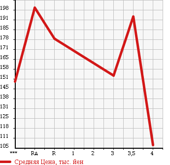 Аукционная статистика: График изменения цены TOYOTA Тойота  LITE ACE WAGON Лит Айс Вагон  1997 в зависимости от аукционных оценок