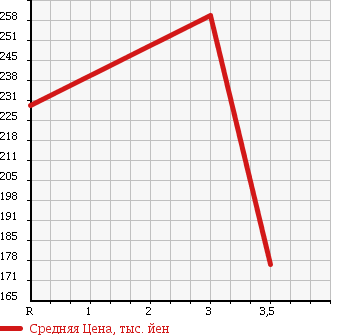 Аукционная статистика: График изменения цены TOYOTA LITE ACE WAGON 1999 CM85 в зависимости от аукционных оценок