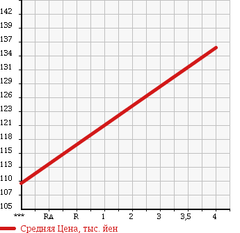 Аукционная статистика: График изменения цены TOYOTA LITE ACE WAGON 1999 CR42V в зависимости от аукционных оценок