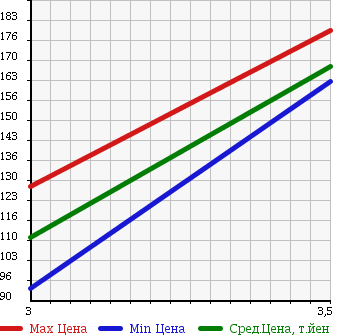 Аукционная статистика: График изменения цены TOYOTA LITE ACE WAGON 1999 SR50G в зависимости от аукционных оценок