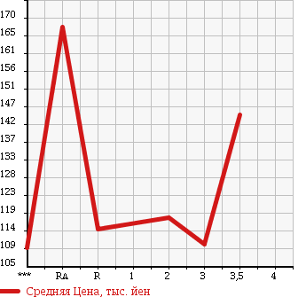 Аукционная статистика: График изменения цены TOYOTA Тойота  LITE ACE WAGON Лит Айс Вагон  2000 в зависимости от аукционных оценок