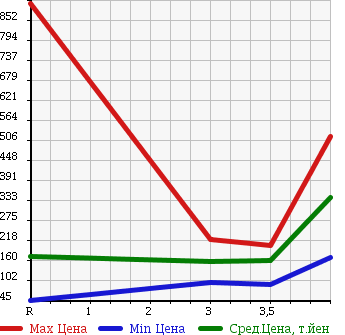 Аукционная статистика: График изменения цены TOYOTA Тойота  LITE ACE WAGON Лит Айс Вагон  2001 в зависимости от аукционных оценок