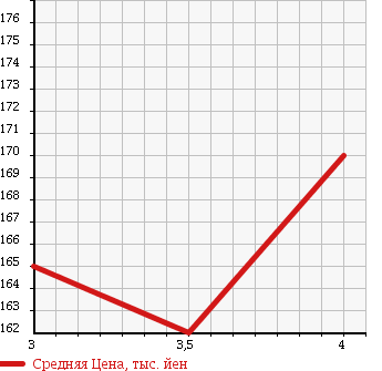 Аукционная статистика: График изменения цены TOYOTA LITE ACE WAGON 2001 KM70 в зависимости от аукционных оценок