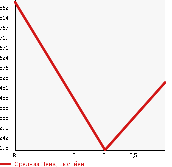 Аукционная статистика: График изменения цены TOYOTA LITE ACE WAGON 2001 KM85 в зависимости от аукционных оценок