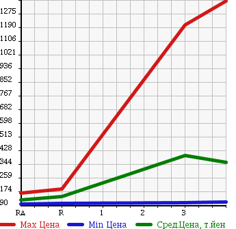 Аукционная статистика: График изменения цены TOYOTA Тойота  LITE ACE WAGON Лит Айс Вагон  2002 в зависимости от аукционных оценок