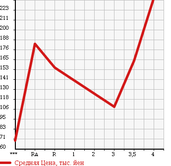 Аукционная статистика: График изменения цены TOYOTA Тойота  LITE ACE WAGON Лит Айс Вагон  2004 в зависимости от аукционных оценок