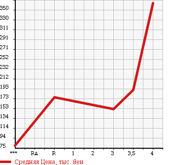 Аукционная статистика: График изменения цены TOYOTA Тойота  LITE ACE WAGON Лит Айс Вагон  2005 в зависимости от аукционных оценок