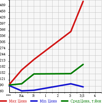 Аукционная статистика: График изменения цены TOYOTA Тойота  LITE ACE WAGON Лит Айс Вагон  2006 в зависимости от аукционных оценок
