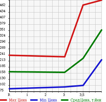 Аукционная статистика: График изменения цены TOYOTA Тойота  LITE ACE WAGON Лит Айс Вагон  2007 в зависимости от аукционных оценок