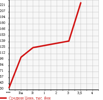 Аукционная статистика: График изменения цены TOYOTA Тойота  LITE ACE WAGON Лит Айс Вагон  2009 в зависимости от аукционных оценок
