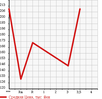 Аукционная статистика: График изменения цены TOYOTA Тойота  LITE ACE WAGON Лит Айс Вагон  2010 в зависимости от аукционных оценок